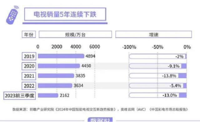 电视厂家的销量下跌，闺蜜机能否接下这块蛋糕？